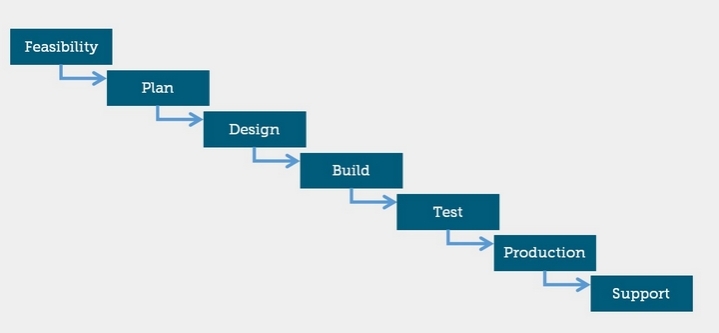 Water fall Agile 